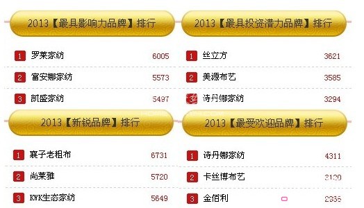 家紡十大加盟品牌網(wǎng)絡(luò)評選30強(qiáng)即將出爐