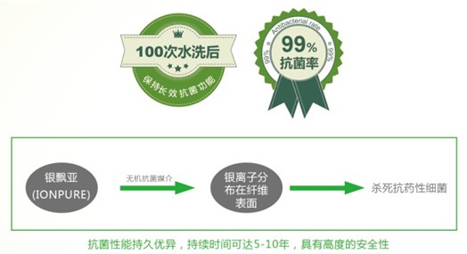 最安全的"芯"纖維高附加值激發消費選擇
