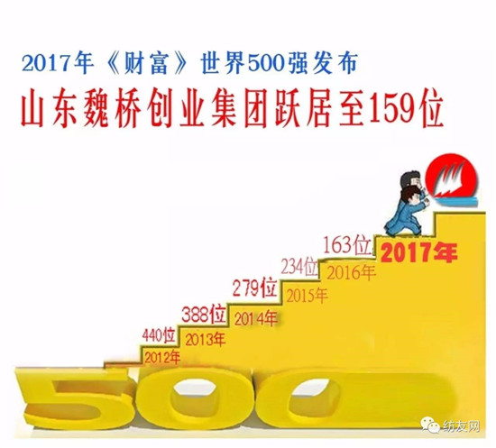 2017《財富》500強公布:魏橋連續六年強勢入圍,恒利集團首次上榜!